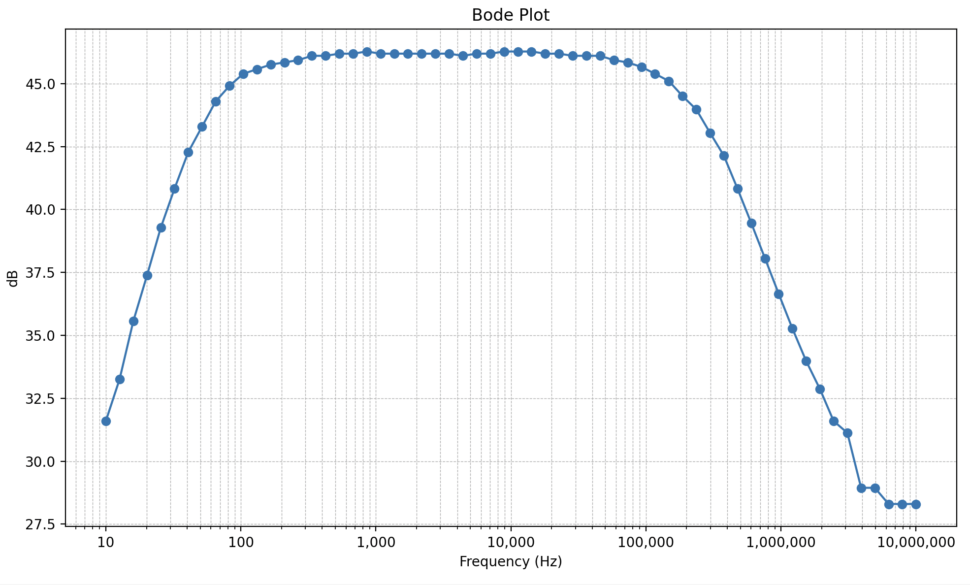 Bode Plot